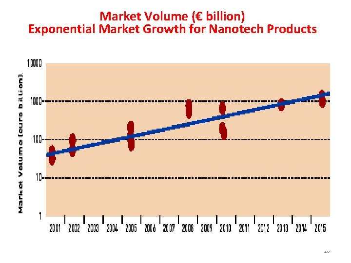 Market Volume (€ billion) Exponential Market Growth for Nanotech Products 18 18 