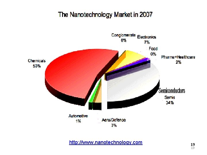 http: //www. nanotechnology. com 19 19 