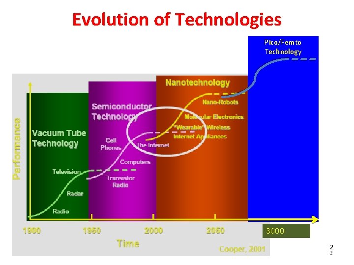 Evolution of Technologies Pico/Femto Technology 3000 2 2 