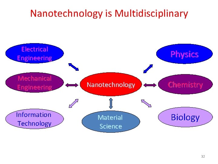 Nanotechnology is Multidisciplinary Electrical Engineering Physics Mechanical Engineering Nanotechnology Chemistry Information Technology Material Science