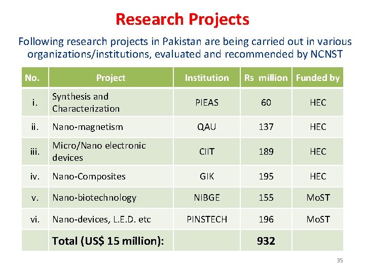 Research Projects Following research projects in Pakistan are being carried out in various organizations/institutions,