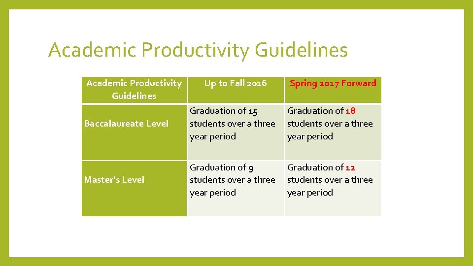 Academic Productivity Guidelines Up to Fall 2016 Spring 2017 Forward Baccalaureate Level Graduation of