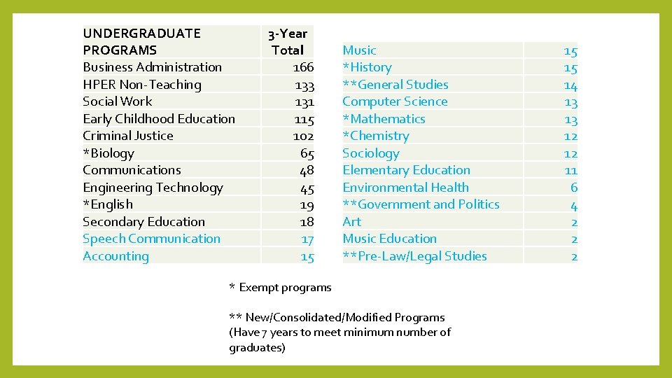 UNDERGRADUATE PROGRAMS Business Administration HPER Non-Teaching Social Work Early Childhood Education Criminal Justice *Biology