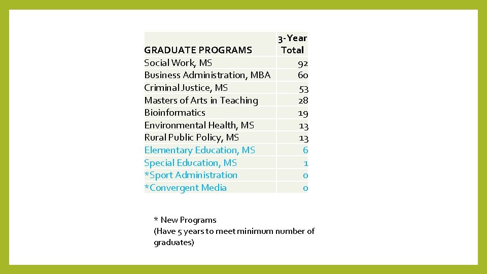 3 -Year GRADUATE PROGRAMS Total Social Work, MS 92 Business Administration, MBA 60 Criminal
