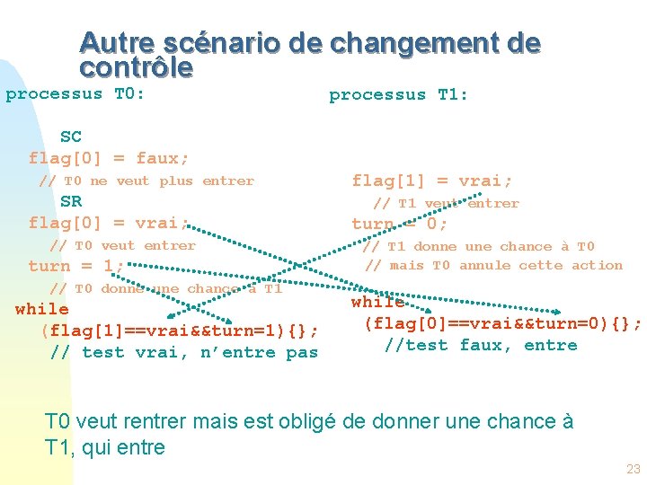 Autre scénario de changement de contrôle processus T 0: processus T 1: SC flag[0]