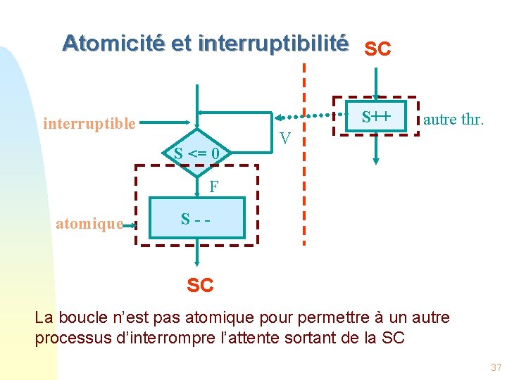 Atomicité et interruptibilité SC S++ interruptible S <= 0 autre thr. V F atomique