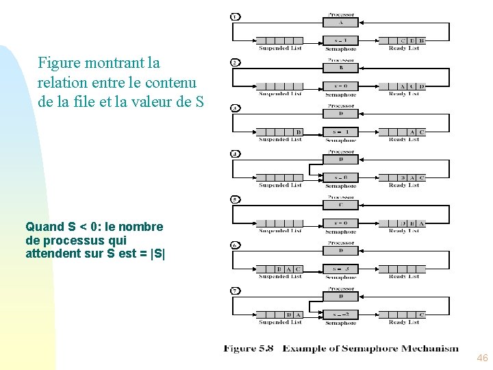 Figure montrant la relation entre le contenu de la file et la valeur de