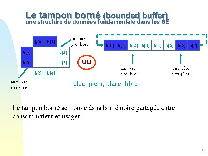Le tampon borné (bounded buffer) une structure de données fondamentale dans les SE in: