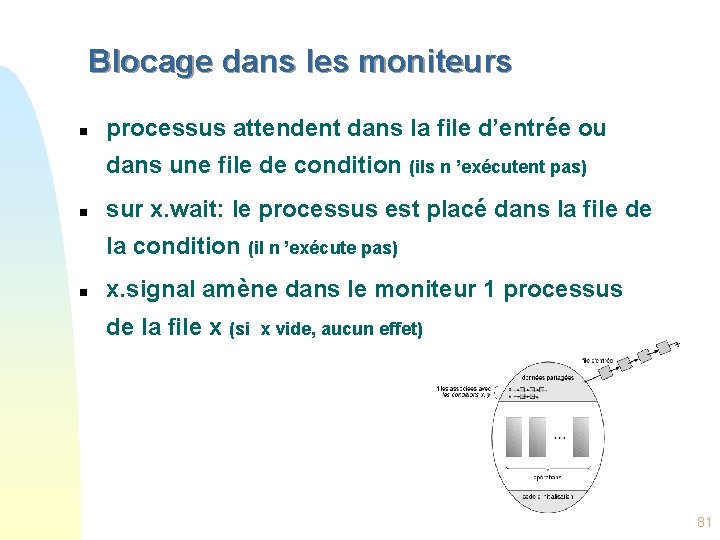 Blocage dans les moniteurs n processus attendent dans la file d’entrée ou dans une