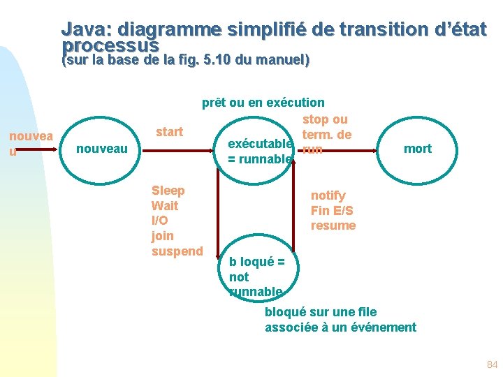 Java: diagramme simplifié de transition d’état processus (sur la base de la fig. 5.