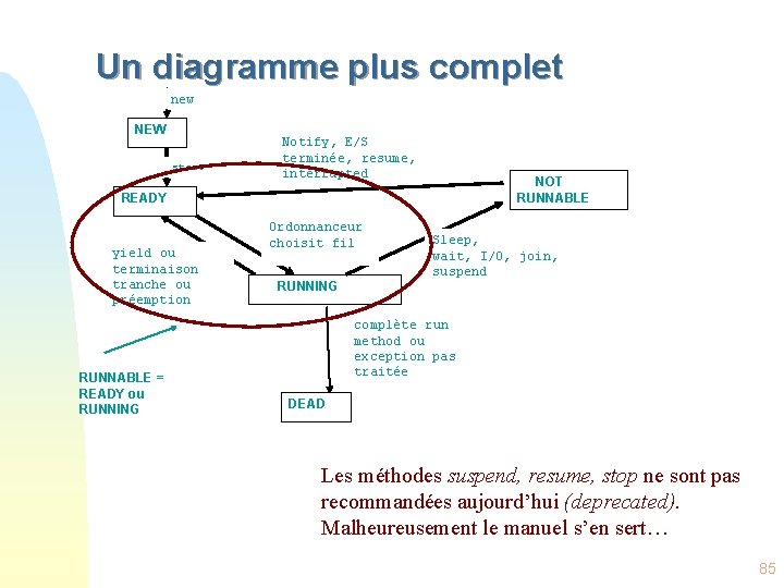 Un diagramme plus complet new NEW start Notify, E/S terminée, resume, interrupted NOT RUNNABLE