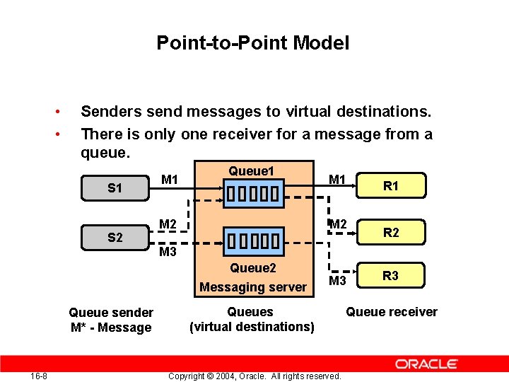 Point-to-Point Model • • Senders send messages to virtual destinations. There is only one