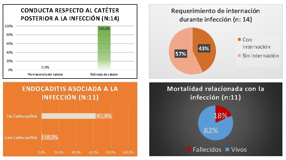 CONDUCTA RESPECTO AL CATÉTER POSTERIOR A LA INFECCIÓN (N: 14) 100% Requerimiento de internación