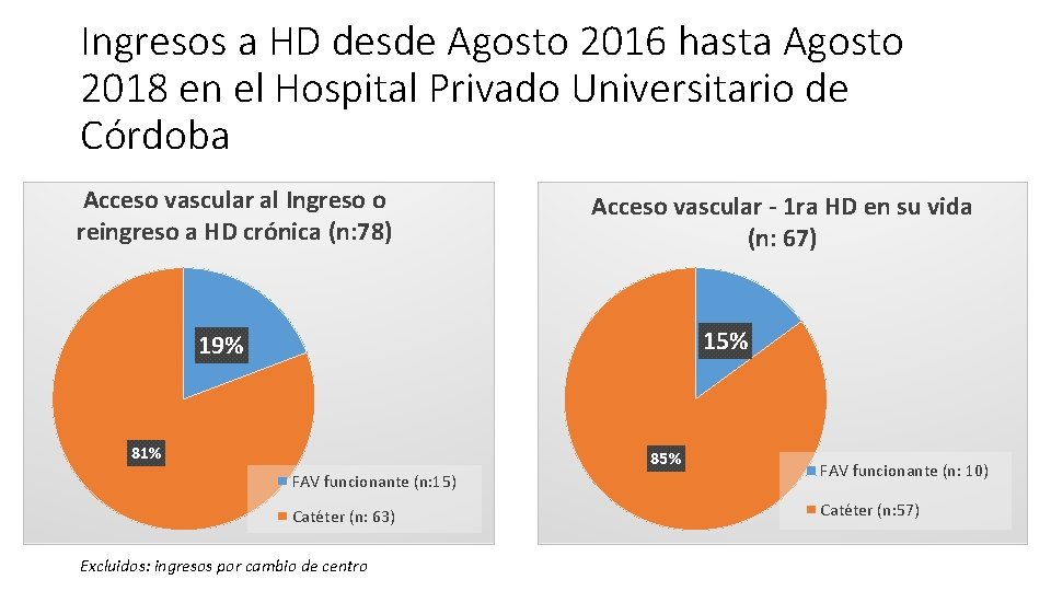 Ingresos a HD desde Agosto 2016 hasta Agosto 2018 en el Hospital Privado Universitario