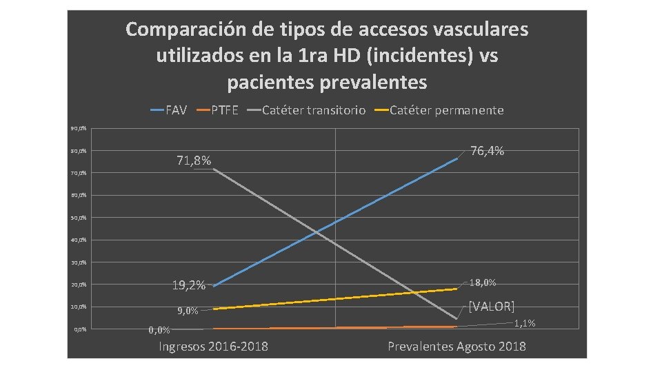 Comparación de tipos de accesos vasculares utilizados en la 1 ra HD (incidentes) vs