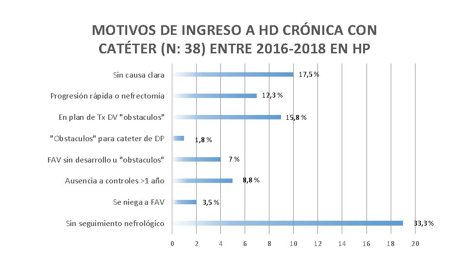 MOTIVOS DE INGRESO A HD CRÓNICA CON CATÉTER (N: 38) ENTRE 2016 -2018 EN