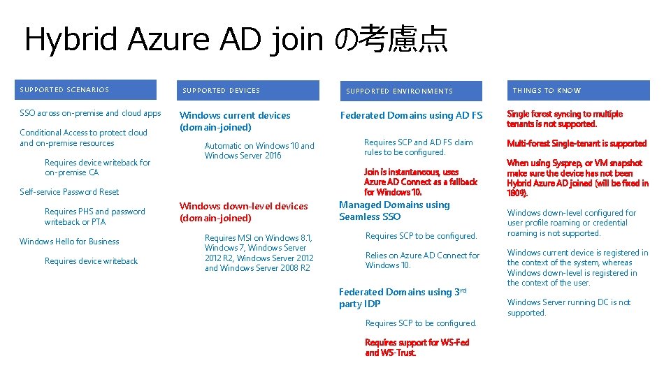 Hybrid Azure AD join の考慮点 SUPPORTED SCENARIOS SSO across on-premise and cloud apps Conditional