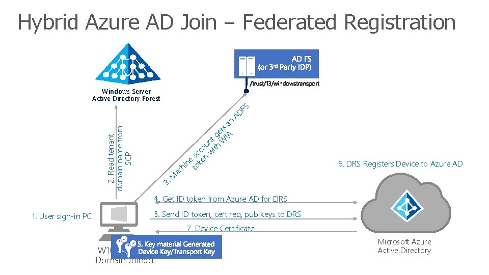 Hybrid Azure AD Join – Federated Registration 2. Read tenant domain name from SCP