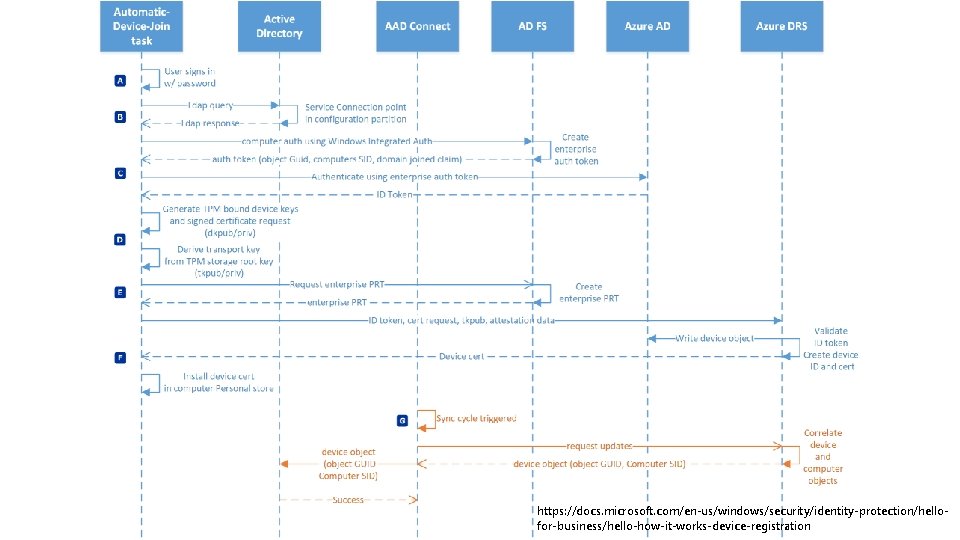https: //docs. microsoft. com/en-us/windows/security/identity-protection/hellofor-business/hello-how-it-works-device-registration 