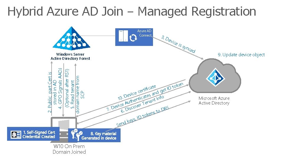 Hybrid Azure AD Join – Managed Registration Azure AD Connect 3. D evi ce