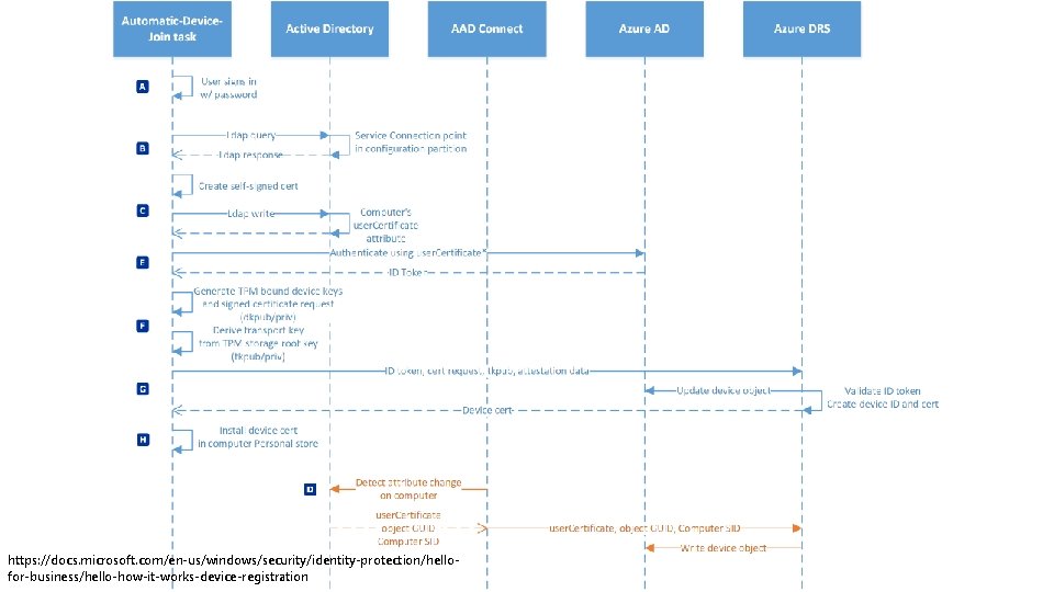 https: //docs. microsoft. com/en-us/windows/security/identity-protection/hellofor-business/hello-how-it-works-device-registration 