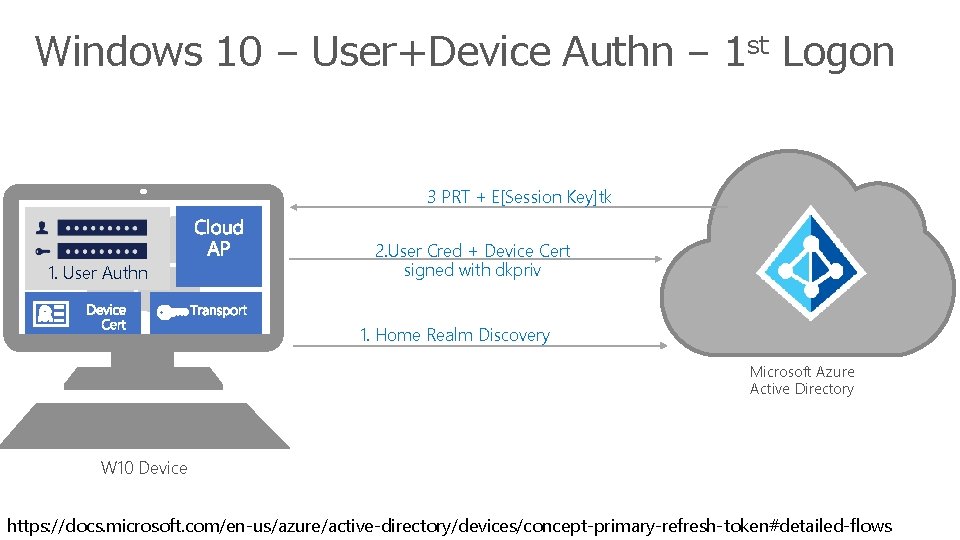 Windows 10 – User+Device Authn – 1 st Logon 3 PRT + E[Session Key]tk