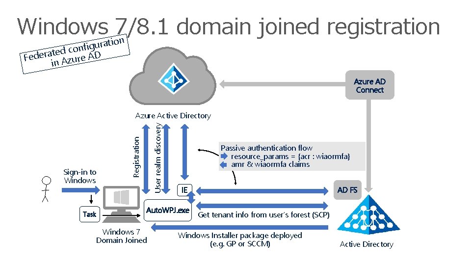 Windows o 7/8. 1 domain joined registration n rati u g i f n