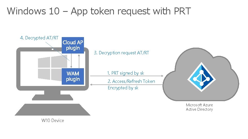 Windows 10 – App token request with PRT 4. Decrypted AT/RT 3. Decryption request