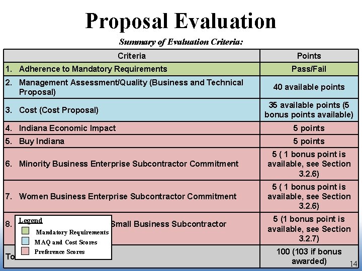 Proposal Evaluation Summary of Evaluation Criteria: Criteria 1. Adherence to Mandatory Requirements 2. Management