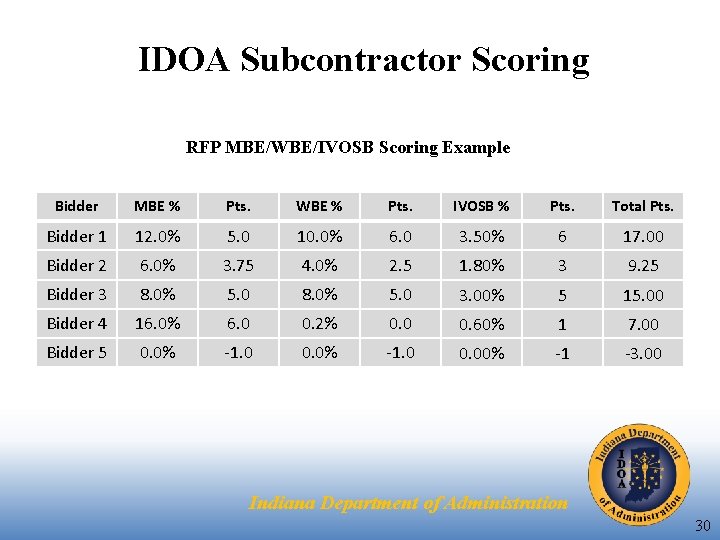 IDOA Subcontractor Scoring RFP MBE/WBE/IVOSB Scoring Example Bidder MBE % Pts. WBE % Pts.