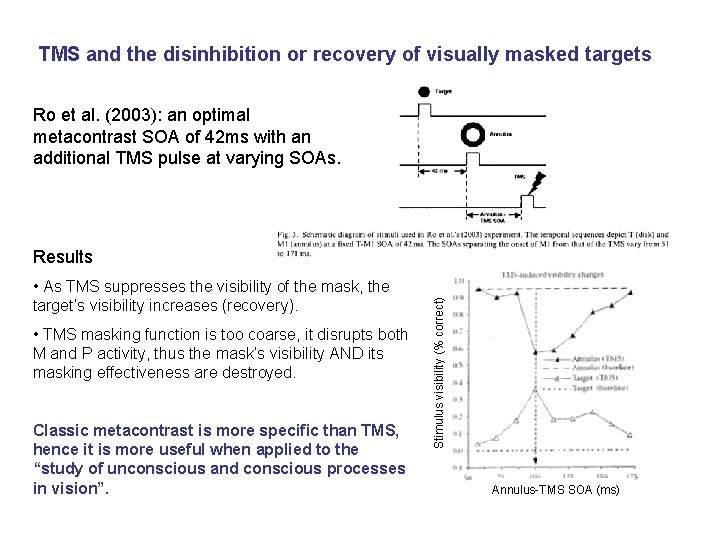 TMS and the disinhibition or recovery of visually masked targets Ro et al. (2003):