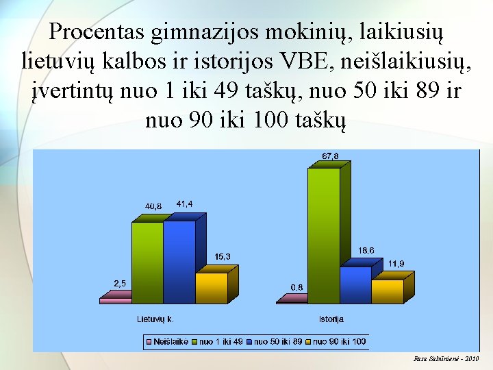 Procentas gimnazijos mokinių, laikiusių lietuvių kalbos ir istorijos VBE, neišlaikiusių, įvertintų nuo 1 iki