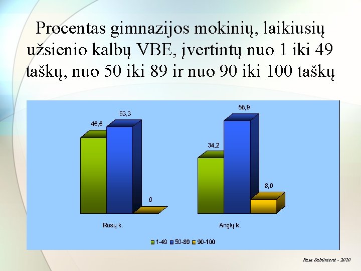 Procentas gimnazijos mokinių, laikiusių užsienio kalbų VBE, įvertintų nuo 1 iki 49 taškų, nuo