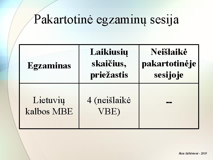 Pakartotinė egzaminų sesija Egzaminas Laikiusių skaičius, priežastis Neišlaikė pakartotinėje sesijoje Lietuvių kalbos MBE 4