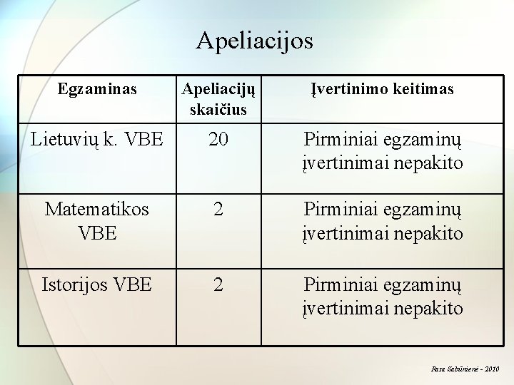 Apeliacijos Egzaminas Apeliacijų skaičius Įvertinimo keitimas Lietuvių k. VBE 20 Pirminiai egzaminų įvertinimai nepakito