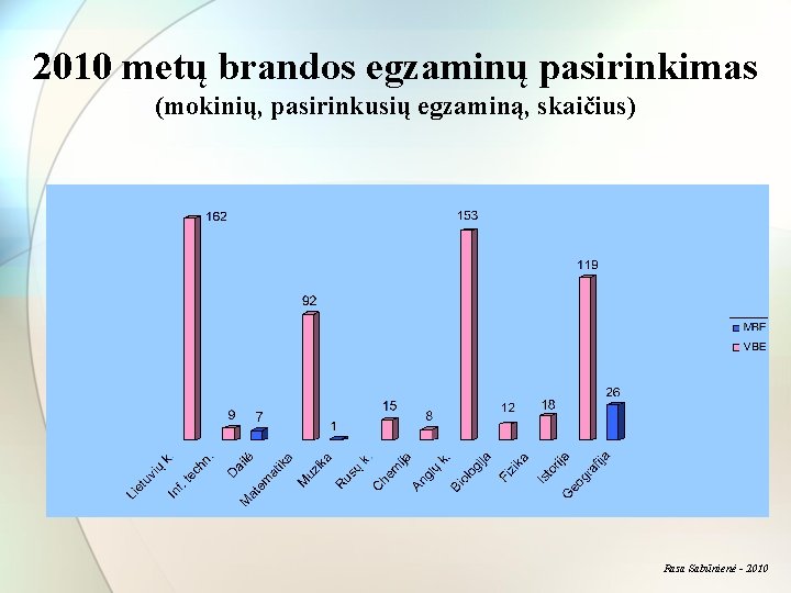 2010 metų brandos egzaminų pasirinkimas (mokinių, pasirinkusių egzaminą, skaičius) Rasa Sabūnienė - 2010 