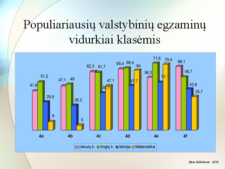 Populiariausių valstybinių egzaminų vidurkiai klasėmis Rasa Sabūnienė - 2010 