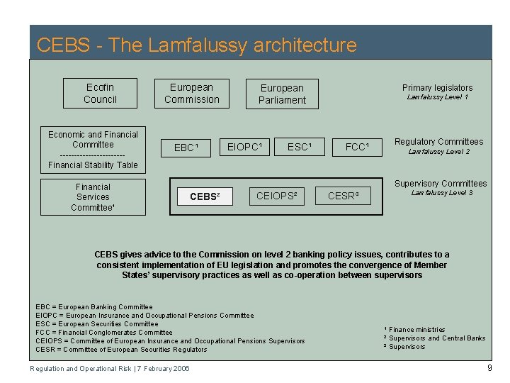 CEBS - The Lamfalussy architecture Ecofin Council Economic and Financial Committee -----------Financial Stability Table