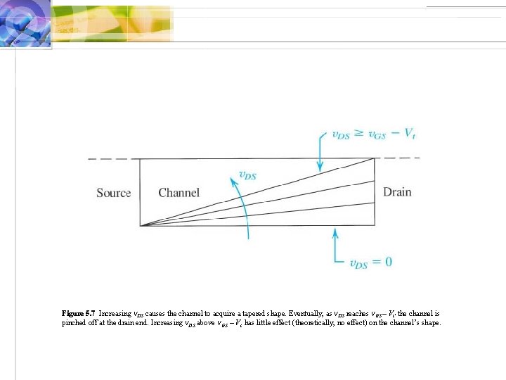 Figure 5. 7 Increasing v. DS causes the channel to acquire a tapered shape.