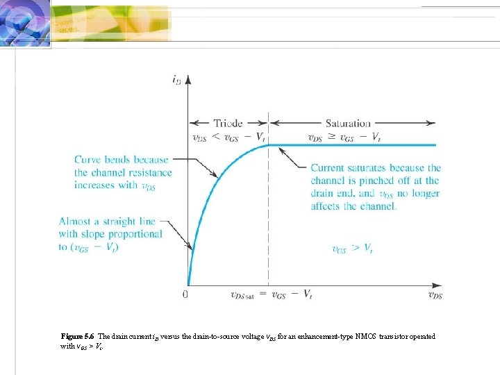 Figure 5. 6 The drain current i. D versus the drain-to-source voltage v. DS