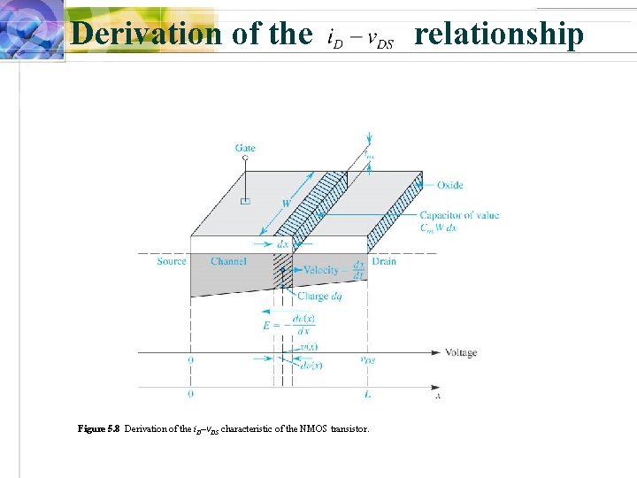 Derivation of the Figure 5. 8 Derivation of the i. D–v. DS characteristic of