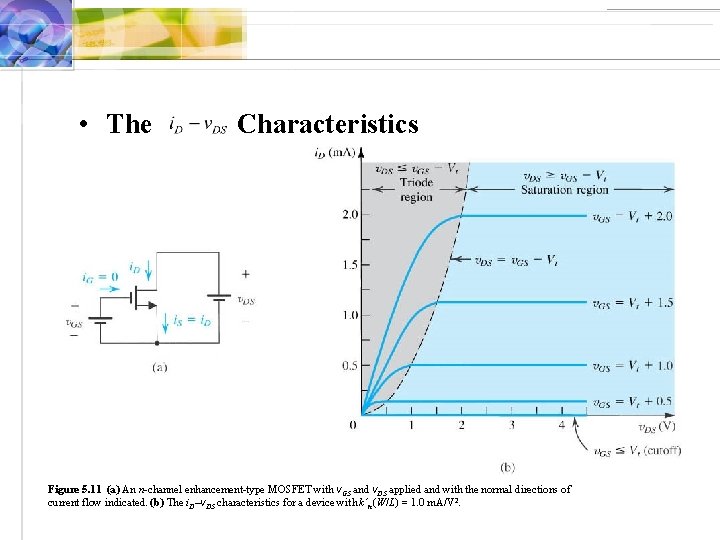  • The Characteristics Figure 5. 11 (a) An n-channel enhancement-type MOSFET with v.