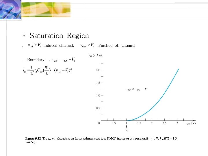 Figure 5. 12 The i. D–v. GS characteristic for an enhancement-type NMOS transistor in
