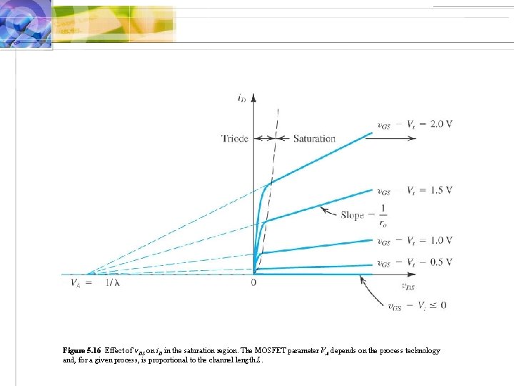 Figure 5. 16 Effect of v. DS on i. D in the saturation region.