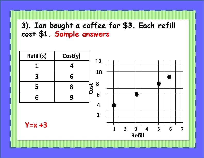 3). Ian bought a coffee for $3. Each refill cost $1. Sample answers Cost(y)