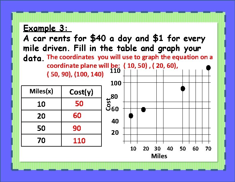 Example 3: A car rents for $40 a day and $1 for every mile