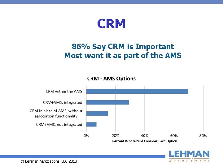 CRM 86% Say CRM is Important Most want it as part of the AMS
