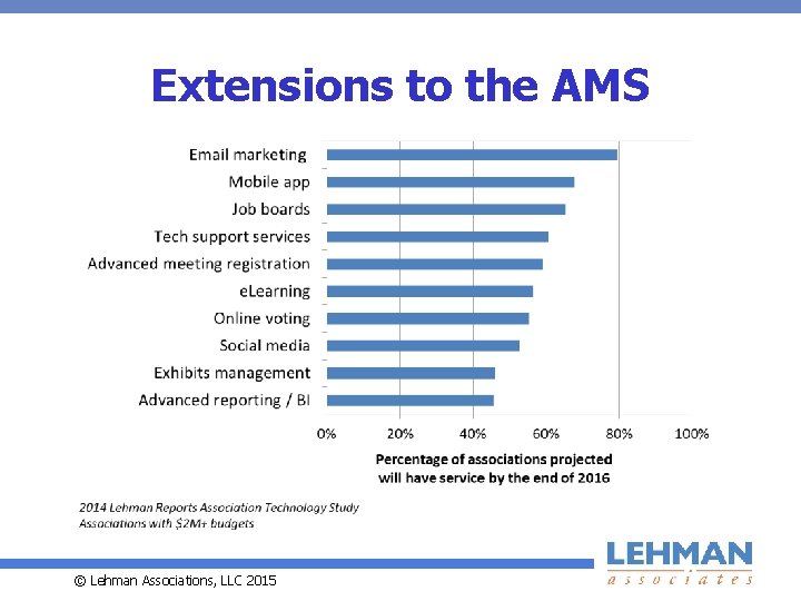Extensions to the AMS © Lehman Associations, LLC 2015 