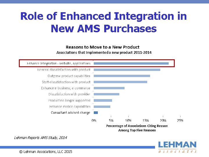 Role of Enhanced Integration in New AMS Purchases Lehman Reports AMS Study, 2014 ©