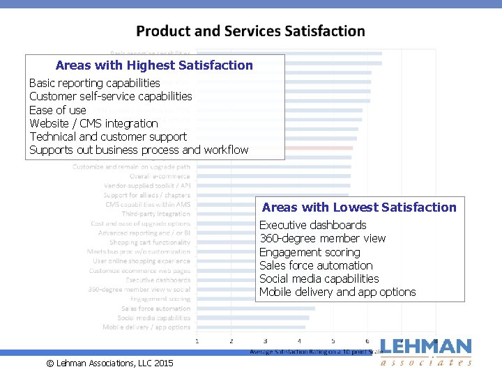 Areas with Highest Satisfaction Basic reporting capabilities Customer self-service capabilities Ease of use Website